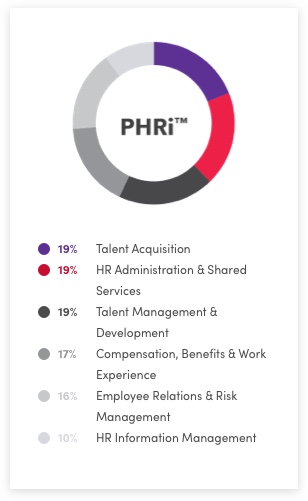 PHRi percentage wheel